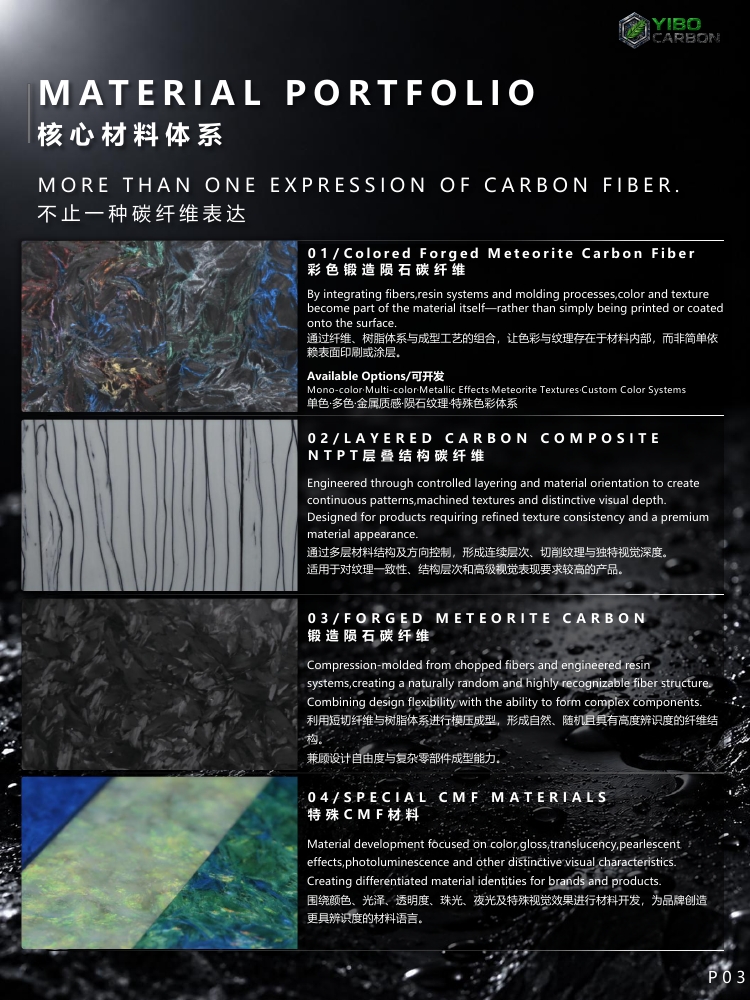 YIBOCARBON核心材料体系介绍页，并列展示彩色锻造陨石碳纤、层叠结构碳纤、锻造陨石碳纤及特殊CMF材料四类板材实拍纹理。