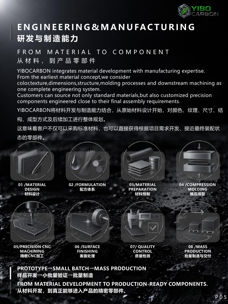 YIBOCARBON研发与制造能力介绍页，以八个流程图标展示从材料设计、配方、模压成型到CNC加工、质检、批量制造的全流程服务。